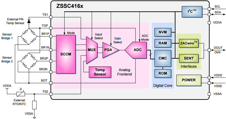 ZSSC4165 - SENTによるデュアル抵抗ブリッジ用車載センサ信号 
